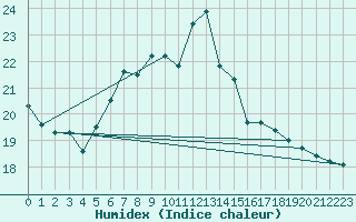 Courbe de l'humidex pour Bratislava-Koliba