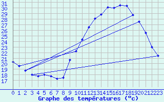 Courbe de tempratures pour Droue-sur-Drouette (28)