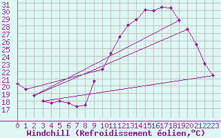 Courbe du refroidissement olien pour Droue-sur-Drouette (28)