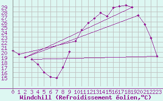 Courbe du refroidissement olien pour Lhospitalet (46)