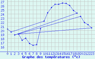 Courbe de tempratures pour Roujan (34)