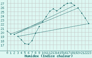 Courbe de l'humidex pour Rochegude (26)