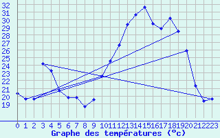 Courbe de tempratures pour Cernay (86)