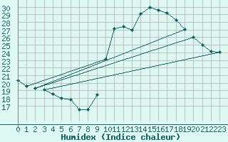 Courbe de l'humidex pour Le Touquet (62)