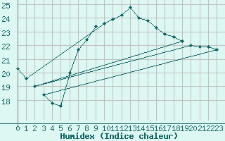 Courbe de l'humidex pour Santander (Esp)