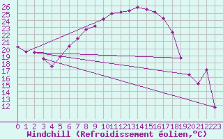 Courbe du refroidissement olien pour Mariapfarr