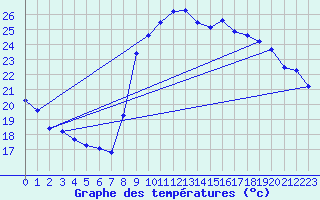 Courbe de tempratures pour Hyres (83)