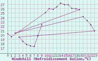 Courbe du refroidissement olien pour Hyres (83)