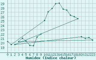 Courbe de l'humidex pour Coulommes-et-Marqueny (08)