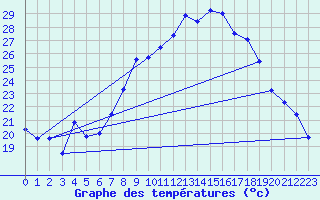 Courbe de tempratures pour Giessen