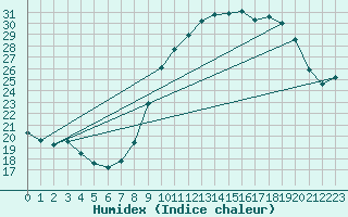 Courbe de l'humidex pour Crest (26)