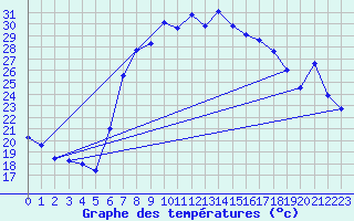 Courbe de tempratures pour Vinars