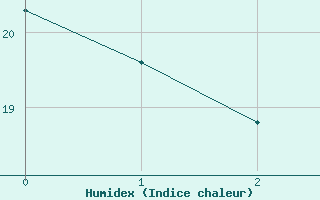 Courbe de l'humidex pour Mallorca-Son Bonet