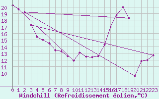 Courbe du refroidissement olien pour Salmon Arm