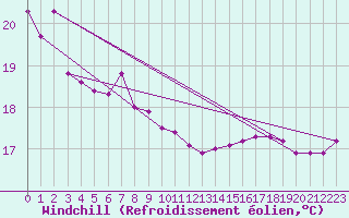 Courbe du refroidissement olien pour Sakai