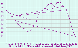 Courbe du refroidissement olien pour Charmant (16)