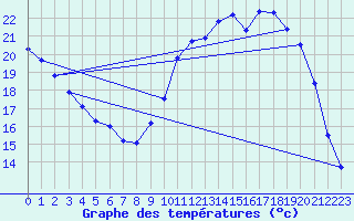Courbe de tempratures pour Charmant (16)