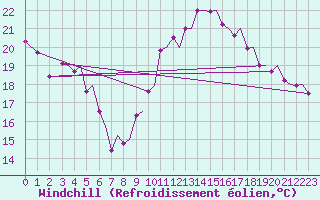 Courbe du refroidissement olien pour Trondheim / Vaernes