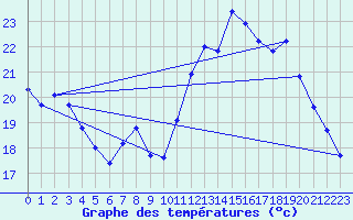 Courbe de tempratures pour Orly (91)