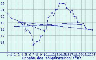 Courbe de tempratures pour Trondheim / Vaernes