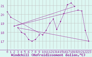 Courbe du refroidissement olien pour Brive-Laroche (19)