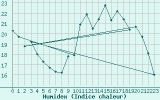 Courbe de l'humidex pour Nantes (44)