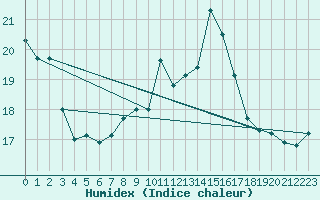 Courbe de l'humidex pour Kustavi Isokari