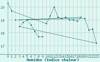 Courbe de l'humidex pour Le Havre - Octeville (76)