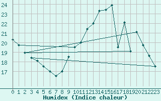 Courbe de l'humidex pour Sainte-Genevive-des-Bois (91)