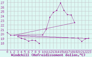 Courbe du refroidissement olien pour Haegen (67)