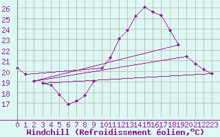 Courbe du refroidissement olien pour Saint-Jean-de-Vedas (34)