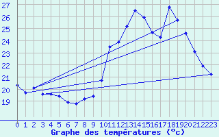 Courbe de tempratures pour Ste (34)