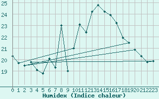 Courbe de l'humidex pour Loferer Alm