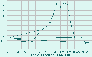 Courbe de l'humidex pour Lamballe (22)