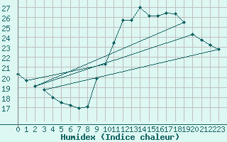 Courbe de l'humidex pour Biscarrosse (40)