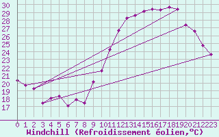 Courbe du refroidissement olien pour Orschwiller (67)