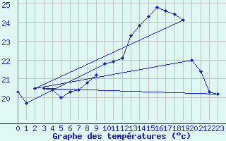 Courbe de tempratures pour Bouveret