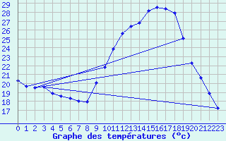 Courbe de tempratures pour Variscourt (02)