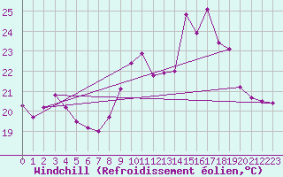 Courbe du refroidissement olien pour Ile du Levant (83)