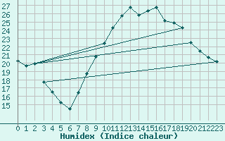 Courbe de l'humidex pour Istres (13)