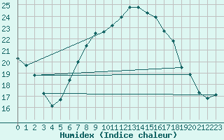 Courbe de l'humidex pour Leibnitz