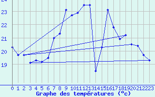 Courbe de tempratures pour Gersau