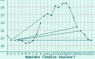 Courbe de l'humidex pour Grossenzersdorf