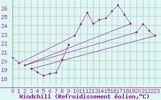 Courbe du refroidissement olien pour Cavalaire-sur-Mer (83)