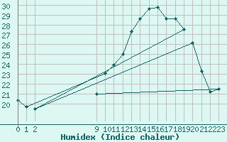 Courbe de l'humidex pour Montrodat (48)