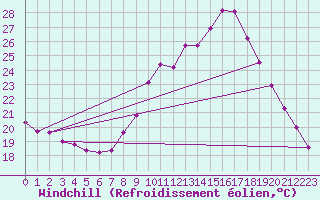 Courbe du refroidissement olien pour Orense
