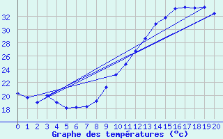 Courbe de tempratures pour Mazres Le Massuet (09)