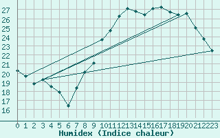 Courbe de l'humidex pour Florennes (Be)