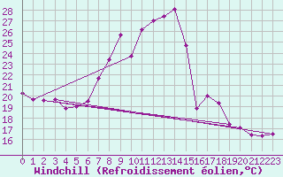 Courbe du refroidissement olien pour Mhling