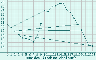 Courbe de l'humidex pour Sallles d'Aude (11)